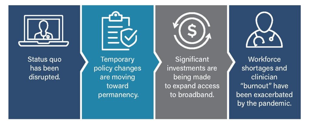 Landscape Change for Telehealth (status quo disrupted, temporary policy changes moving toward permanency, investments in broadband and exacerbations of workforce shortages and clinician burnout)