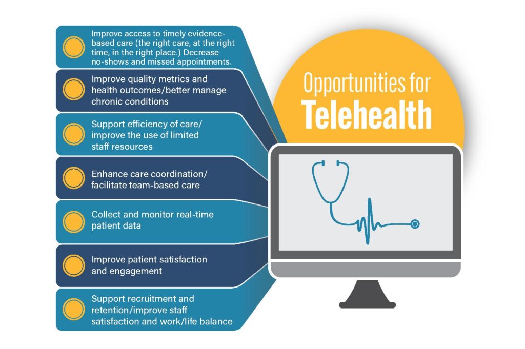 Opportunities for Telehealth