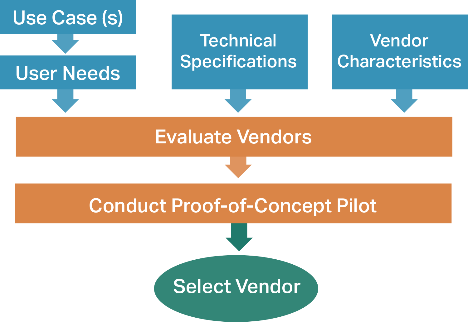 Vendor Process chart copy