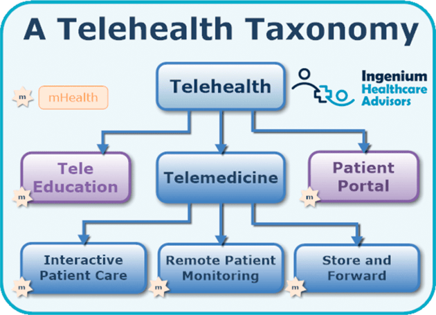 a telehealth taxonomy